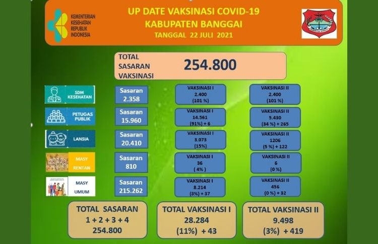 Up Date vaksinasi covid-19 Kabupaten Banggai tanggal 22 Juli 2021. (Sumber : Dinas Kesehatan Kabupaten Banggai)