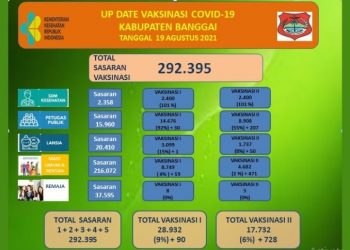 Total Warga Kabupaten Banggai Yang Divaksin Dosis II Baru 6 %