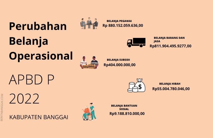 Grafis perubahan belanja operasinal Pemda Banggai tahun 2022
sumber : beritabanggai