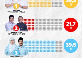 Jelang Pencoblosan, Sulianti Murad – Samsul Bahri Mang Unggul di Seluruh Dapil, Toili Bersaing Ketat